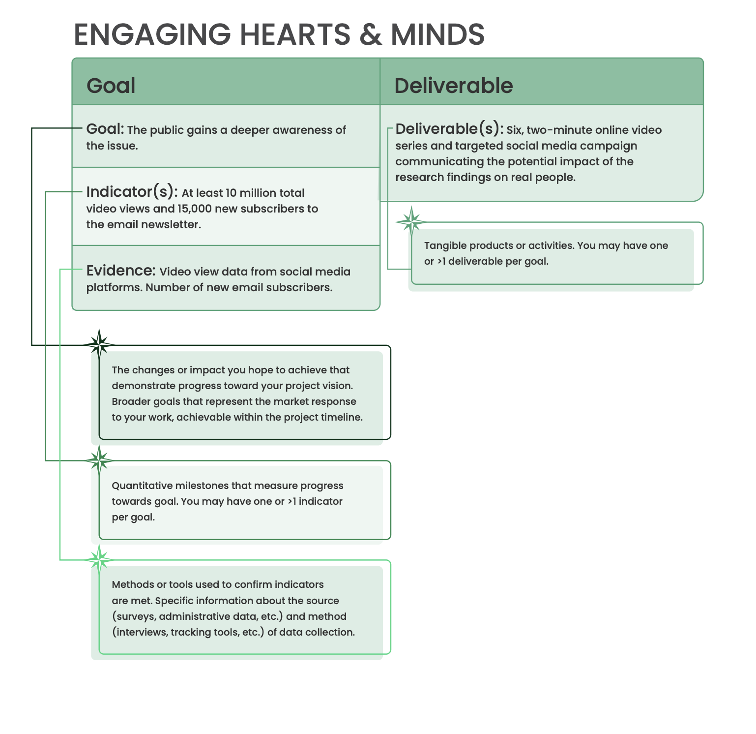 Engaging Hearts & Minds — example goal, indicators, evidence, and deliverable