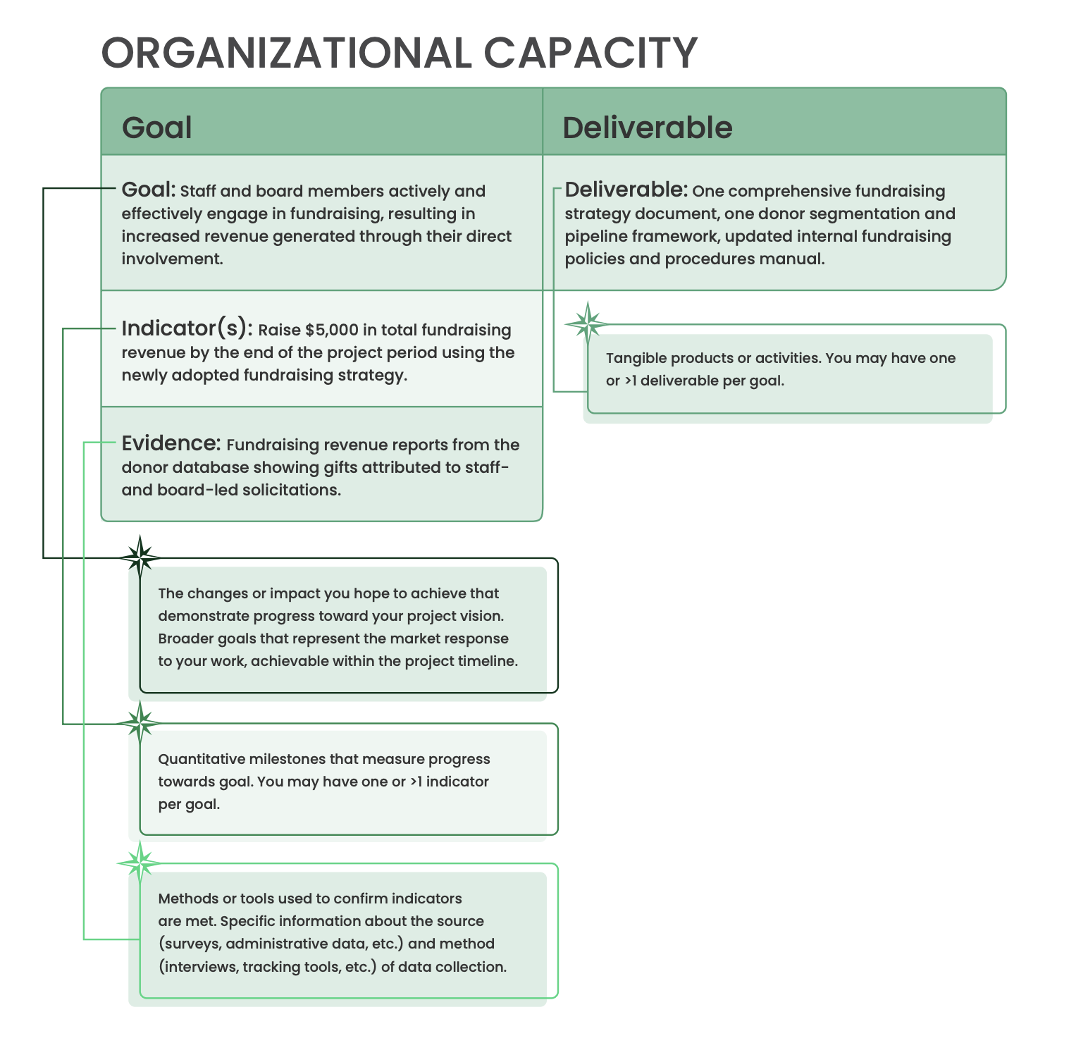 Organizational Capacity — example goal, indicators, evidence, and deliverable