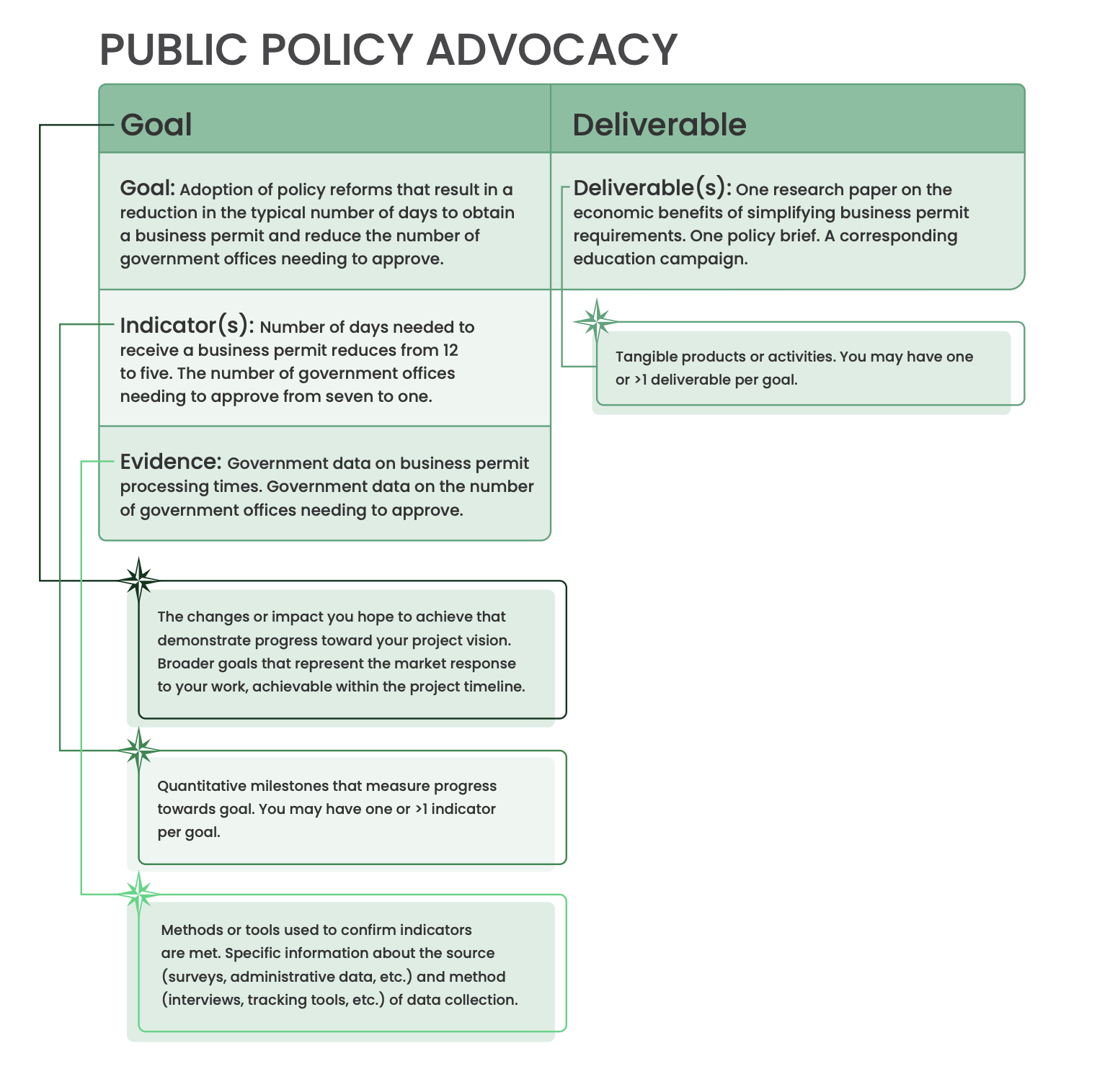 Public Policy Advocacy — example goal, indicators, evidence, and deliverable
